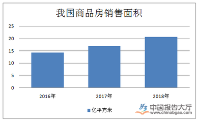 商品房銷售行業現狀與房地產投資展望