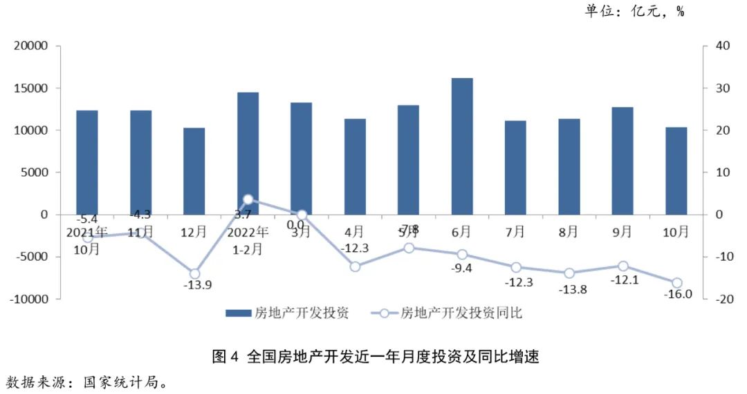 2022年1-10月房地產行業數據點評 投資趨穩，復蘇靜待遠行